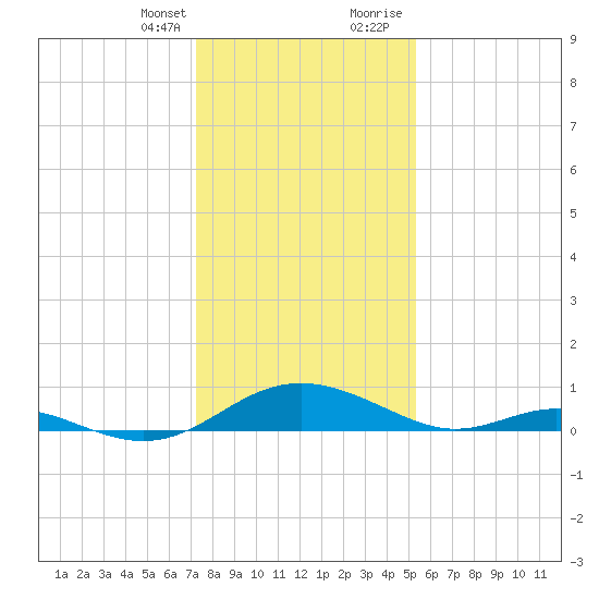 Solomons Island tide chart for Monday, January 25, 2021