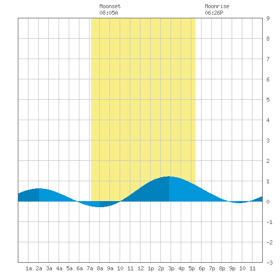 Solomons Island tide chart for Friday, January 29, 2021