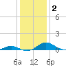 Solomons Island tide chart for Saturday, January 2, 2021