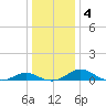 Solomons Island tide chart for Monday, January 4, 2021