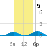 Solomons Island tide chart for Tuesday, January 5, 2021