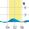 Solomons Island tide chart for Saturday, January 9, 2021