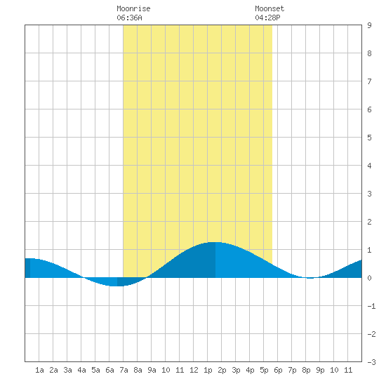 Solomons Island tide chart for Wednesday, February 10, 2021