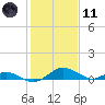 Solomons Island tide chart for Thursday, February 11, 2021