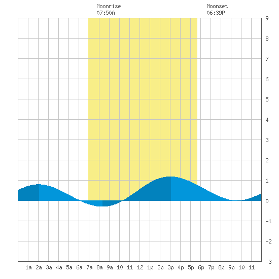 Solomons Island tide chart for Friday, February 12, 2021