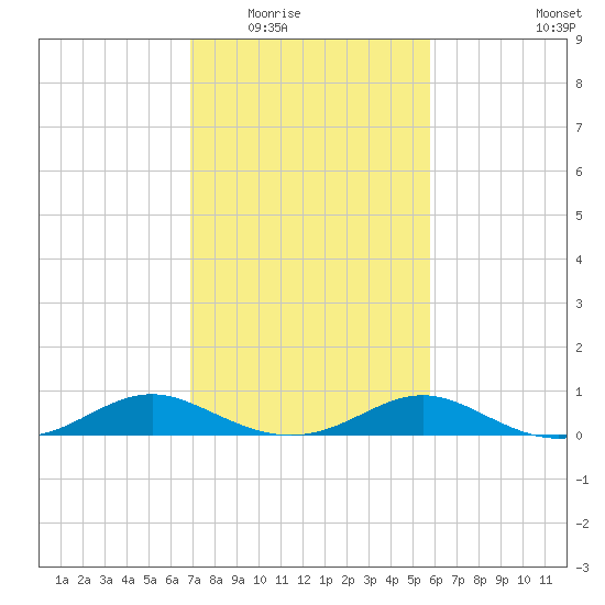 Solomons Island tide chart for Tuesday, February 16, 2021