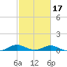 Solomons Island tide chart for Wednesday, February 17, 2021