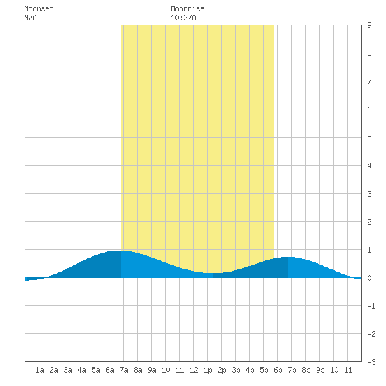 Solomons Island tide chart for Thursday, February 18, 2021
