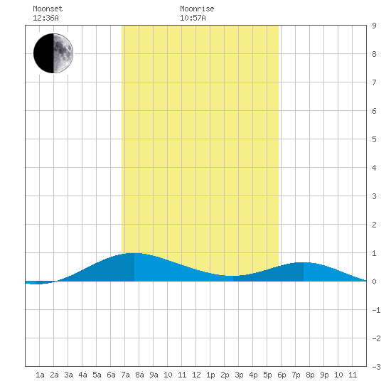 Solomons Island tide chart for Friday, February 19, 2021