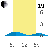 Solomons Island tide chart for Friday, February 19, 2021