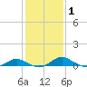 Solomons Island tide chart for Monday, February 1, 2021