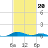 Solomons Island tide chart for Saturday, February 20, 2021