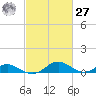 Solomons Island tide chart for Saturday, February 27, 2021