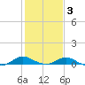 Solomons Island tide chart for Wednesday, February 3, 2021