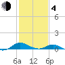 Solomons Island tide chart for Thursday, February 4, 2021