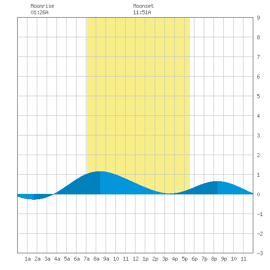 Solomons Island tide chart for Friday, February 5, 2021