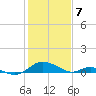 Solomons Island tide chart for Sunday, February 7, 2021