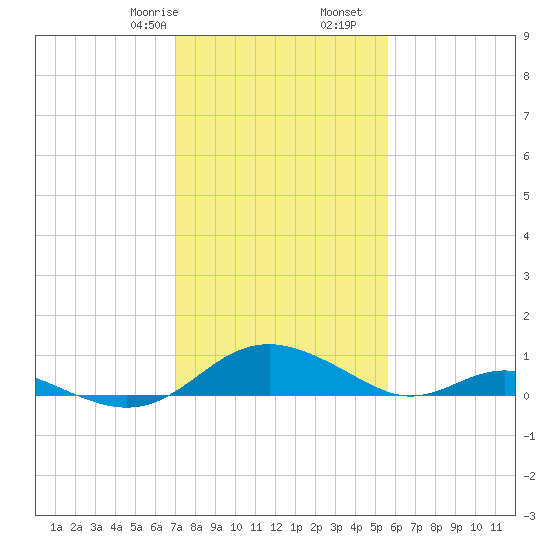 Solomons Island tide chart for Monday, February 8, 2021