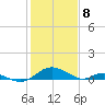 Solomons Island tide chart for Monday, February 8, 2021