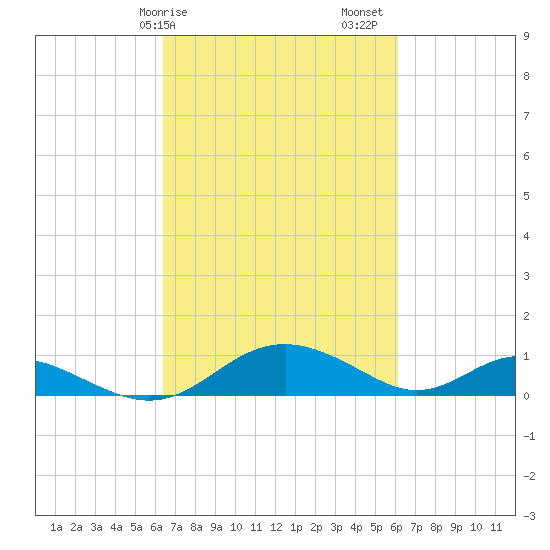 Solomons Island tide chart for Wednesday, March 10, 2021
