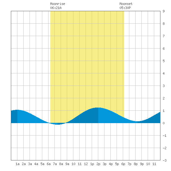 Solomons Island tide chart for Friday, March 12, 2021
