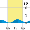 Solomons Island tide chart for Friday, March 12, 2021