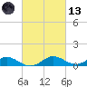 Solomons Island tide chart for Saturday, March 13, 2021