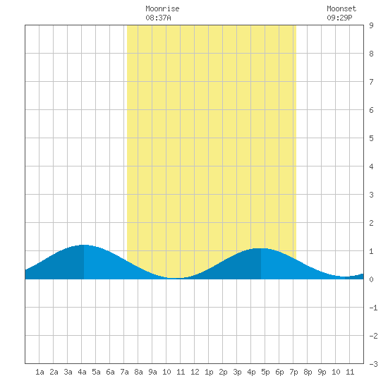 Solomons Island tide chart for Monday, March 15, 2021