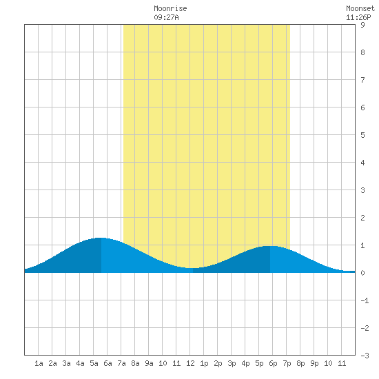 Solomons Island tide chart for Wednesday, March 17, 2021