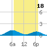 Solomons Island tide chart for Thursday, March 18, 2021