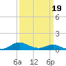 Solomons Island tide chart for Friday, March 19, 2021