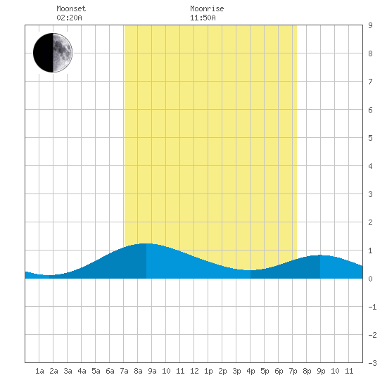 Solomons Island tide chart for Sunday, March 21, 2021