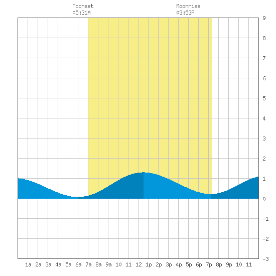 Solomons Island tide chart for Thursday, March 25, 2021