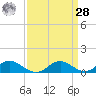 Solomons Island tide chart for Sunday, March 28, 2021