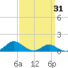 Solomons Island tide chart for Wednesday, March 31, 2021