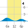 Solomons Island tide chart for Thursday, March 4, 2021