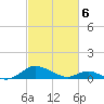 Solomons Island tide chart for Saturday, March 6, 2021
