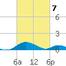 Solomons Island tide chart for Sunday, March 7, 2021