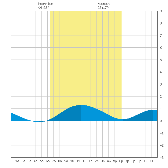 Solomons Island tide chart for Tuesday, March 9, 2021