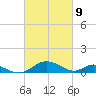 Solomons Island tide chart for Tuesday, March 9, 2021