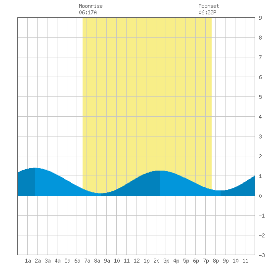 Solomons Island tide chart for Saturday, April 10, 2021