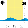 Solomons Island tide chart for Tuesday, April 20, 2021