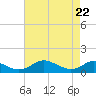 Solomons Island tide chart for Thursday, April 22, 2021