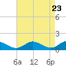 Solomons Island tide chart for Friday, April 23, 2021