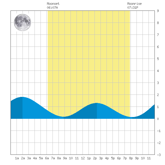 Solomons Island tide chart for Monday, April 26, 2021