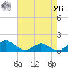 Solomons Island tide chart for Monday, April 26, 2021