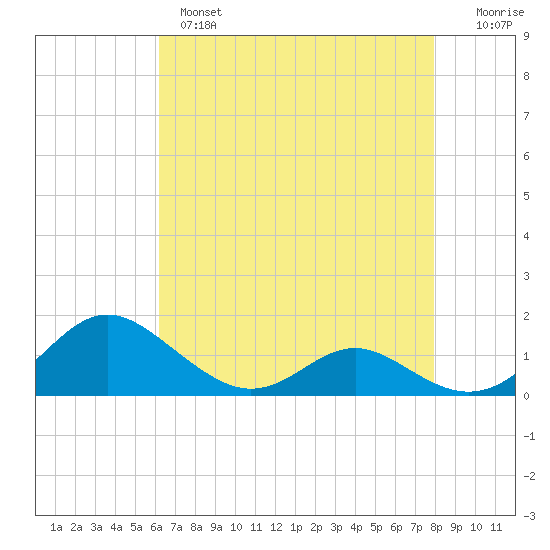 Solomons Island tide chart for Wednesday, April 28, 2021