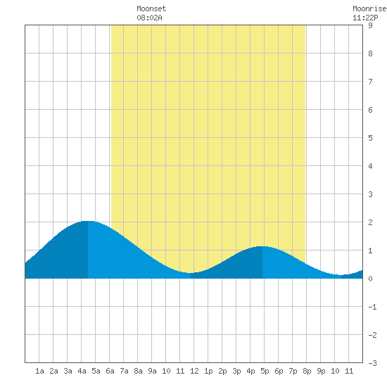 Solomons Island tide chart for Thursday, April 29, 2021