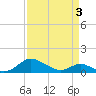Solomons Island tide chart for Saturday, April 3, 2021