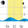 Solomons Island tide chart for Sunday, April 4, 2021